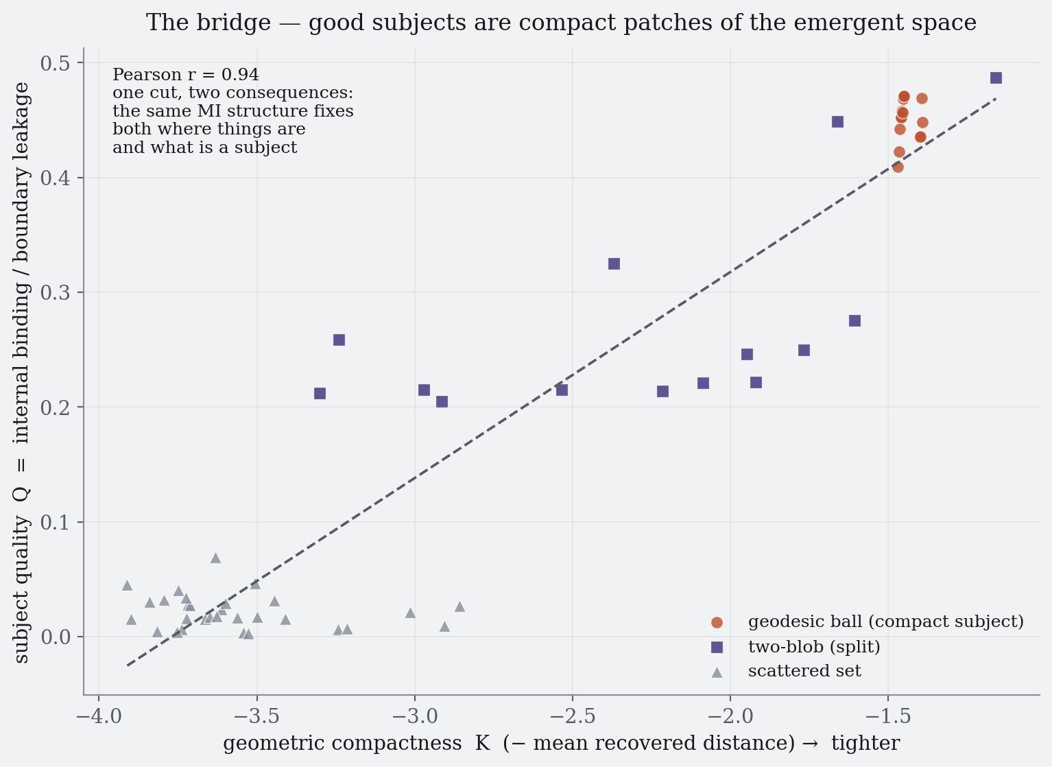 A scatter of candidate regions: geometric compactness on the horizontal axis, subject-quality on the vertical. Scattered random sets cluster low on both; two-blob sets sit in the middle; compact geodesic balls sit high on both. A clear positive trend line runs through them, Pearson r equals 0.94.