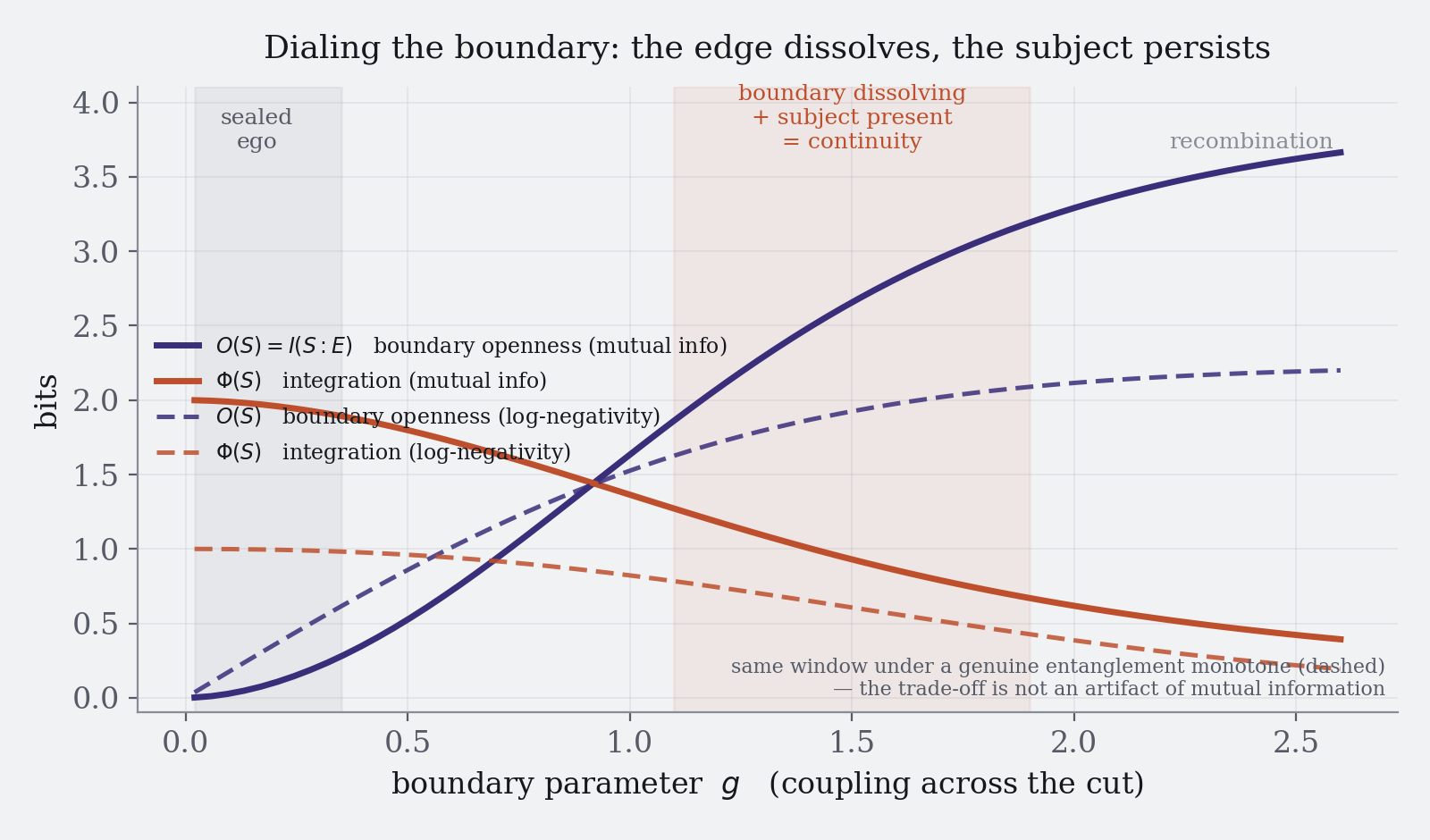 As the boundary coupling g rises, boundary openness O(S)=I(S:E) climbs from zero to several bits while interior integration Phi(S) stays high through an intermediate window, then erodes.