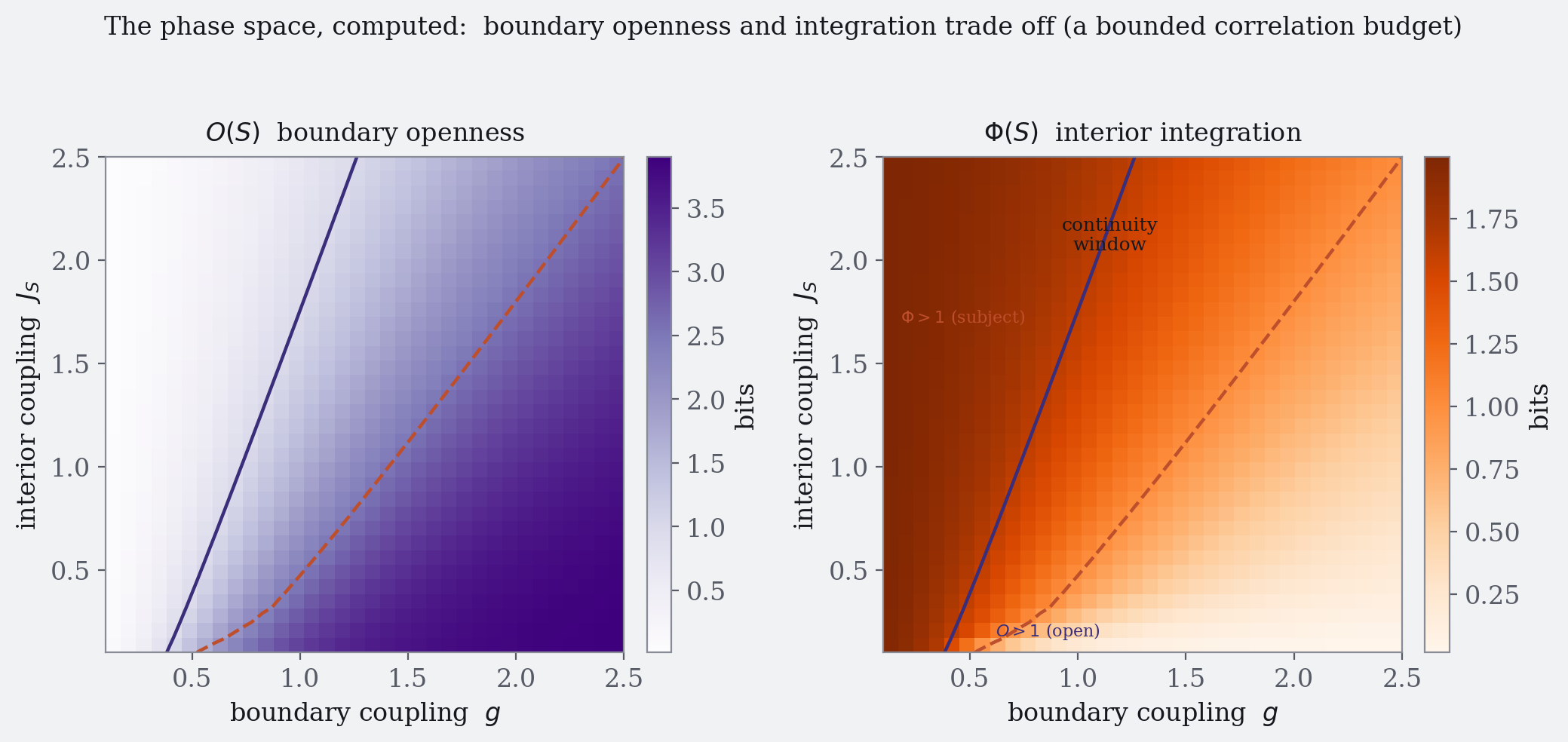 Two heatmaps over boundary coupling and interior coupling: boundary openness rises with the boundary coupling; interior integration falls as the boundary opens; the band between the two contours is the continuity window, which widens at higher interior coupling.